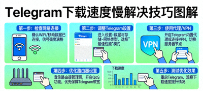 解决Telegram下载速度慢的技巧图解，显示网络优化设置