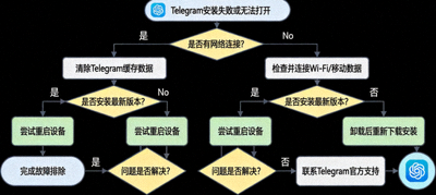 Telegram安装失败或无法打开的故障排除流程图