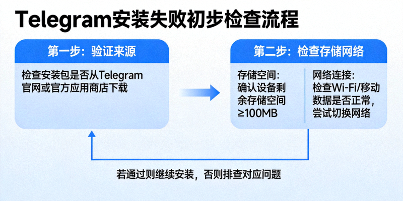 Telegram安装失败初步检查流程图，展示验证来源和检查存储网络两个步骤