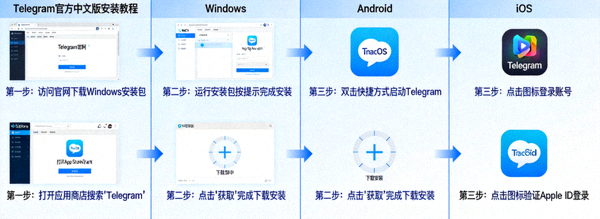 Telegram官方中文版在多平台（Windows、macOS、Android、iOS）的安装教程步骤示意图